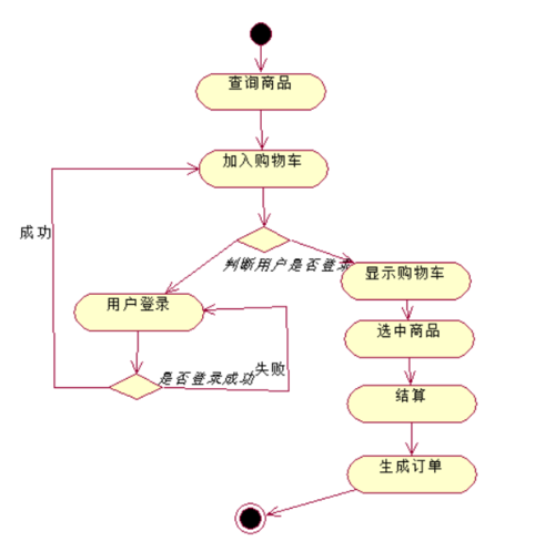 uml练习在线购物系统案例