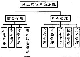 网上购物系统是一种具有交互功能的商业信息系统.它在网络上建立一个虚拟的购物商场.使购物过程变得轻松.快捷.方便.网上购物系统分别为前台管理和后台管理.前台管理包括浏览商品