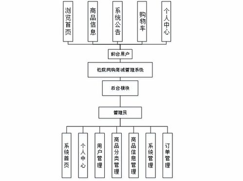 基于springboot vue的网购商城管理系统 源码 文档 部署 讲解