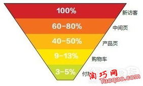 如何提高网店转化率 淘宝资深总监为你支招