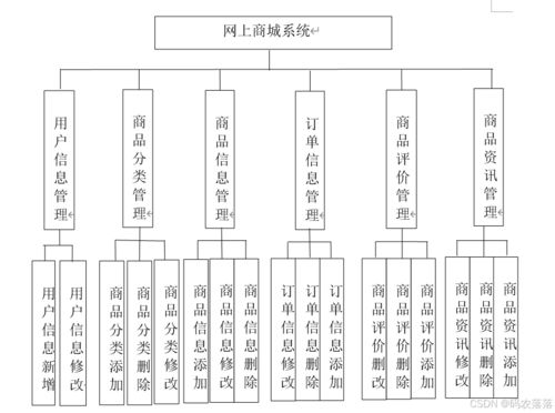 java项目之网上商城系统设计与实现 源码 文档