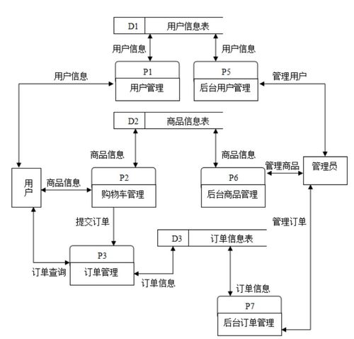 基于web的网上购物系统的设计与实现