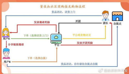 社区团购接龙系统开发商业模式打造生态闭环